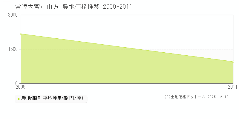 山方(常陸大宮市)の農地価格推移グラフ(坪単価)[2009-2011年]