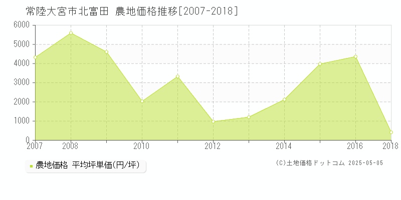 北富田(常陸大宮市)の農地価格推移グラフ(坪単価)[2007-2018年]