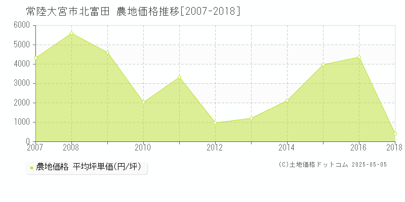 常陸大宮市北富田の農地価格推移グラフ 