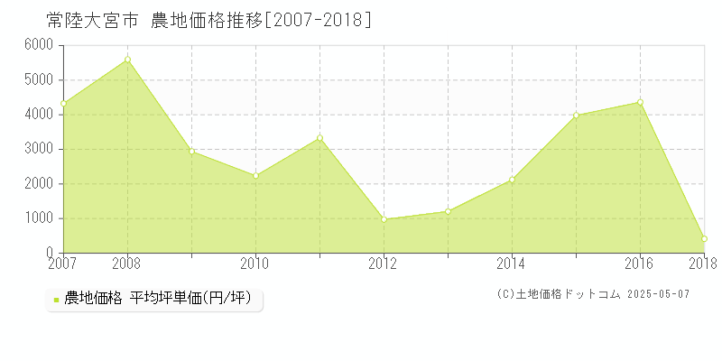 常陸大宮市(茨城県)の農地価格推移グラフ(坪単価)[2007-2018年]