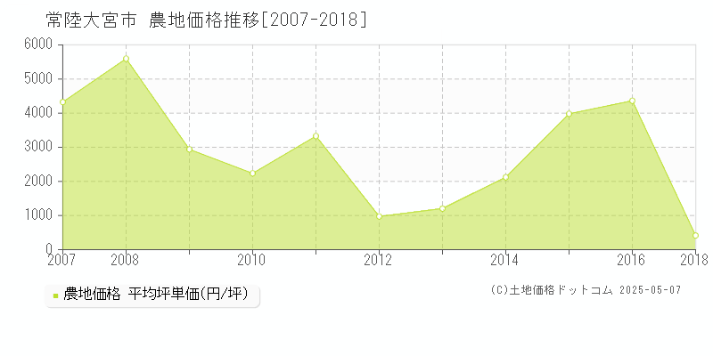 常陸大宮市の農地価格推移グラフ 