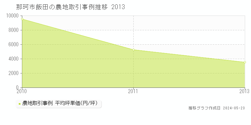 那珂市飯田の農地価格推移グラフ 