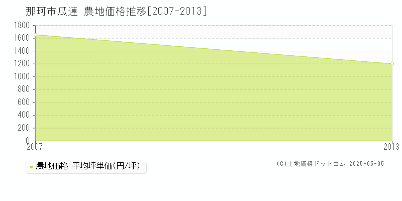 瓜連(那珂市)の農地価格推移グラフ(坪単価)[2007-2013年]