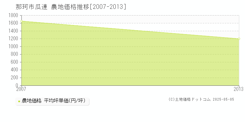 那珂市瓜連の農地価格推移グラフ 