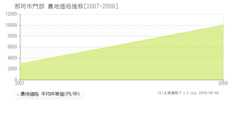 那珂市門部の農地価格推移グラフ 