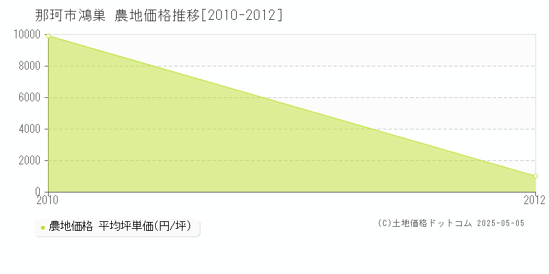 那珂市鴻巣の農地価格推移グラフ 