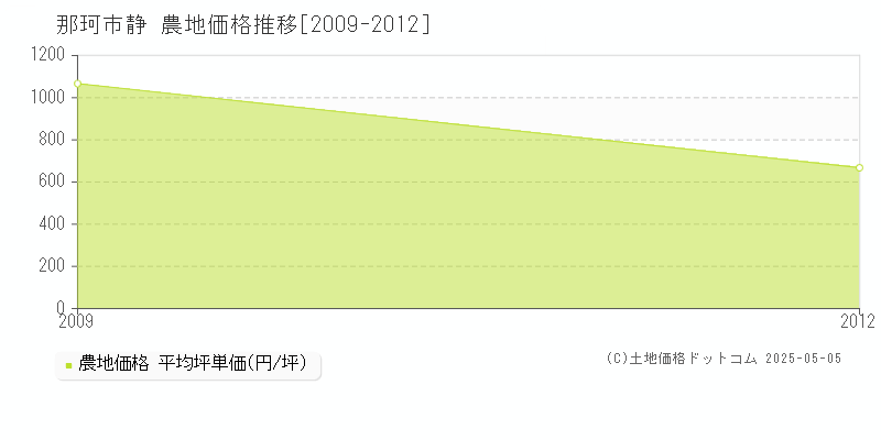 静(那珂市)の農地価格推移グラフ(坪単価)[2009-2012年]
