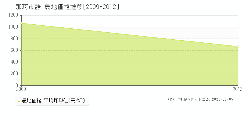 那珂市静の農地価格推移グラフ 