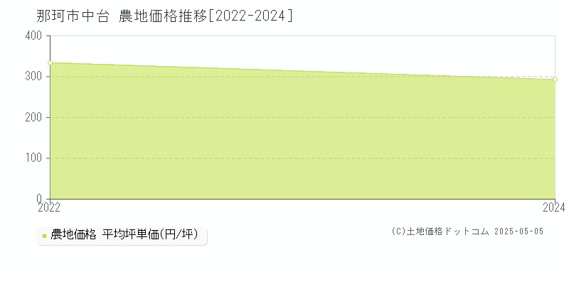 中台(那珂市)の農地価格推移グラフ(坪単価)[2022-2024年]