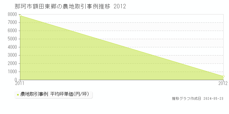 那珂市額田東郷の農地価格推移グラフ 