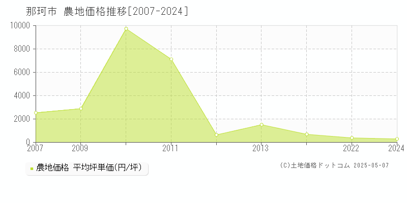 那珂市(茨城県)の農地価格推移グラフ(坪単価)[2007-2024年]