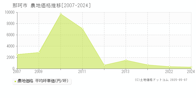 那珂市の農地価格推移グラフ 