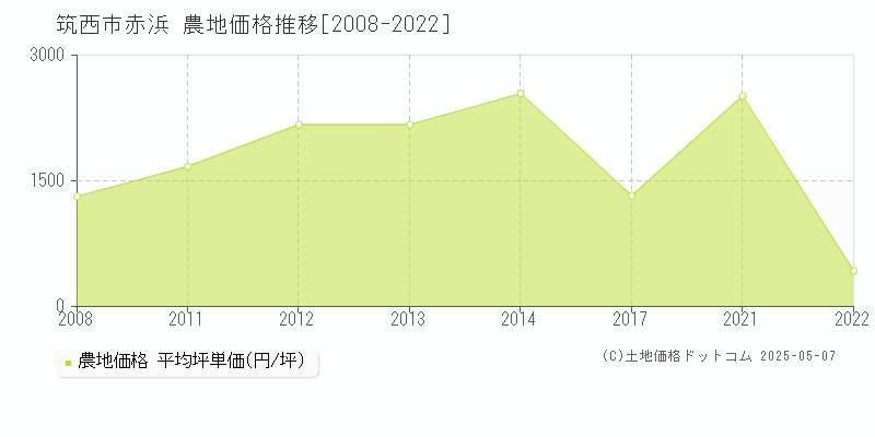 赤浜(筑西市)の農地価格推移グラフ(坪単価)[2008-2022年]