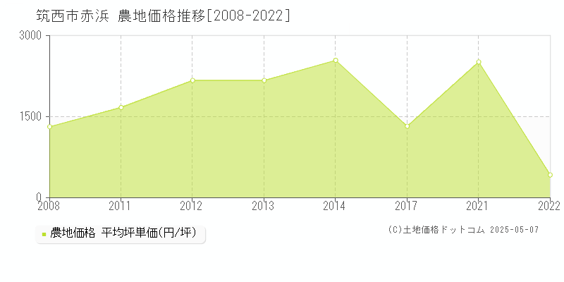 筑西市赤浜の農地価格推移グラフ 