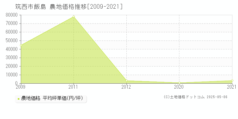 飯島(筑西市)の農地価格推移グラフ(坪単価)[2009-2021年]