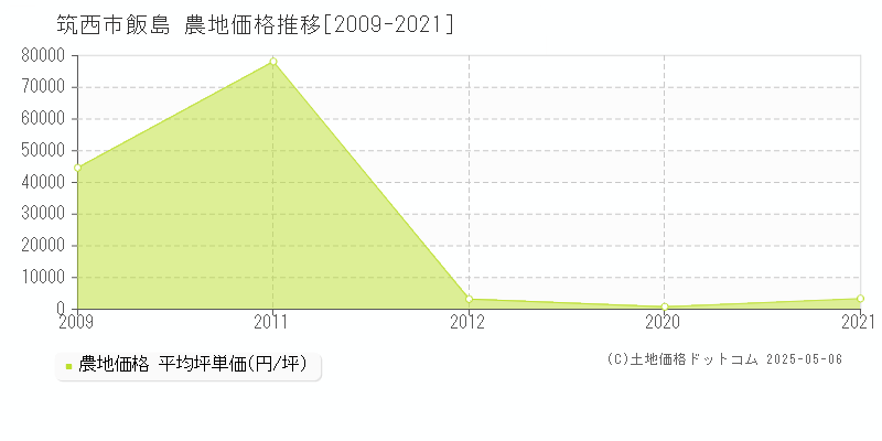 筑西市飯島の農地価格推移グラフ 