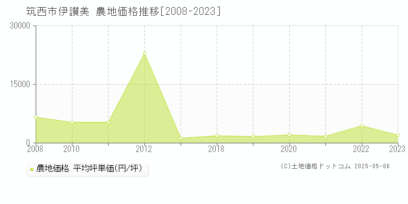 伊讃美(筑西市)の農地価格推移グラフ(坪単価)[2008-2023年]