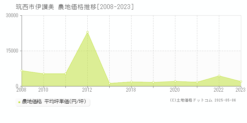 筑西市伊讃美の農地価格推移グラフ 