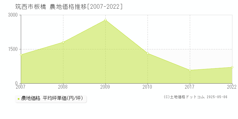 筑西市板橋の農地価格推移グラフ 