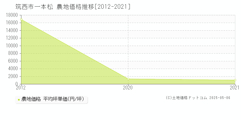 一本松(筑西市)の農地価格推移グラフ(坪単価)[2012-2021年]