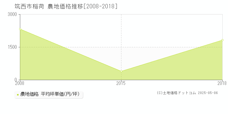 稲荷(筑西市)の農地価格推移グラフ(坪単価)[2008-2018年]