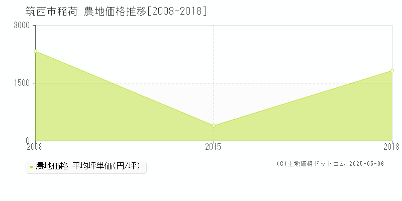 筑西市稲荷の農地価格推移グラフ 