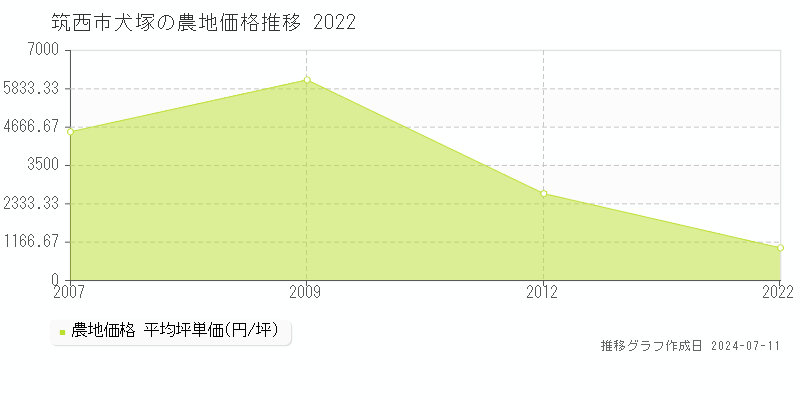 筑西市犬塚の農地価格推移グラフ 