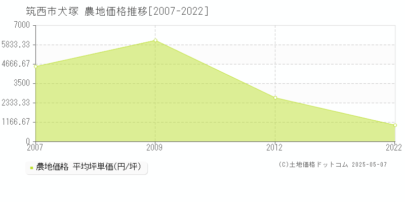 犬塚(筑西市)の農地価格推移グラフ(坪単価)[2007-2022年]
