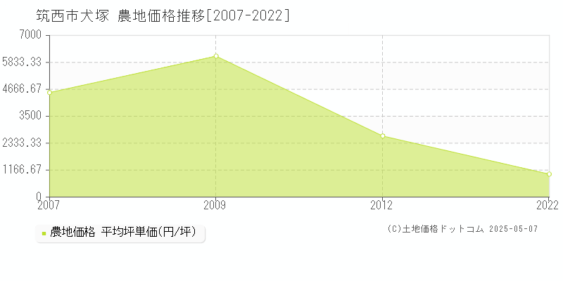 筑西市犬塚の農地価格推移グラフ 