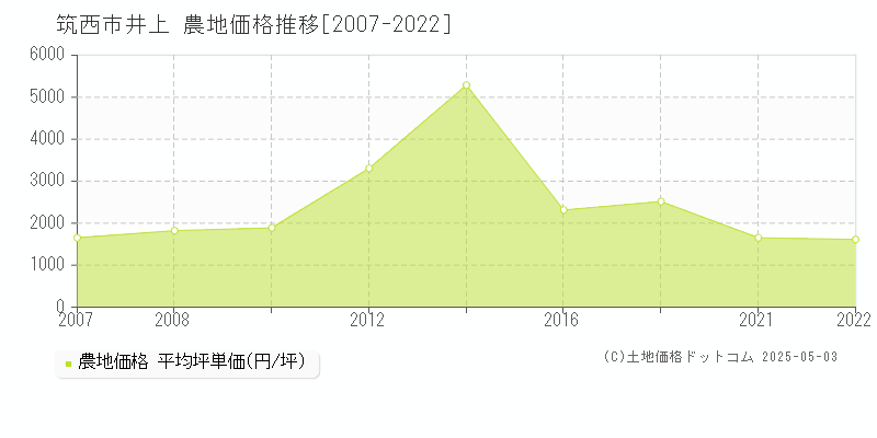 井上(筑西市)の農地価格推移グラフ(坪単価)[2007-2022年]