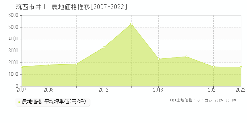 筑西市井上の農地価格推移グラフ 