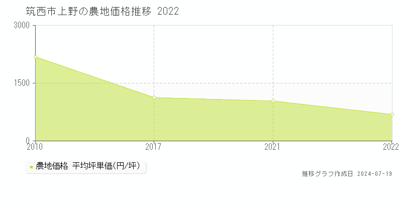 筑西市上野の農地価格推移グラフ 
