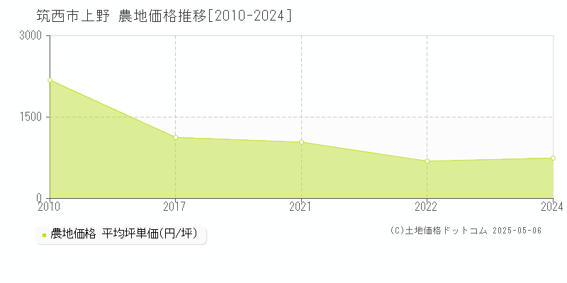 上野(筑西市)の農地価格推移グラフ(坪単価)[2010-2024年]
