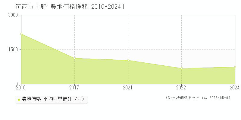 筑西市上野の農地価格推移グラフ 