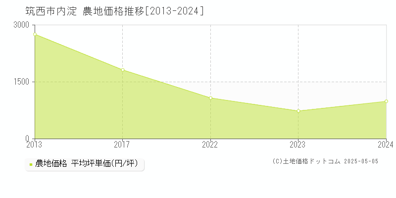 内淀(筑西市)の農地価格推移グラフ(坪単価)[2013-2024年]