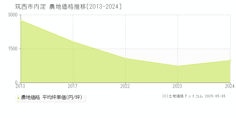 筑西市内淀の農地価格推移グラフ 