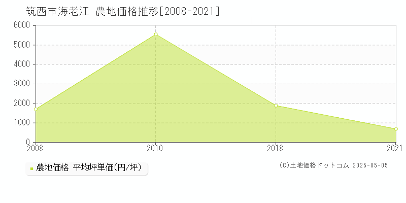 海老江(筑西市)の農地価格推移グラフ(坪単価)[2008-2021年]