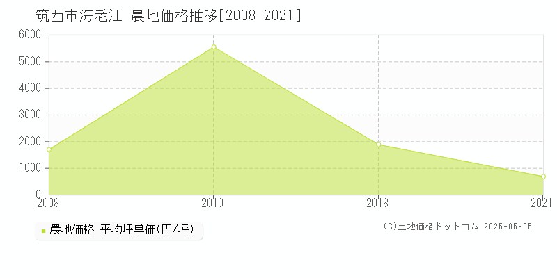 筑西市海老江の農地価格推移グラフ 