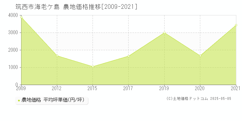海老ケ島(筑西市)の農地価格推移グラフ(坪単価)[2009-2021年]