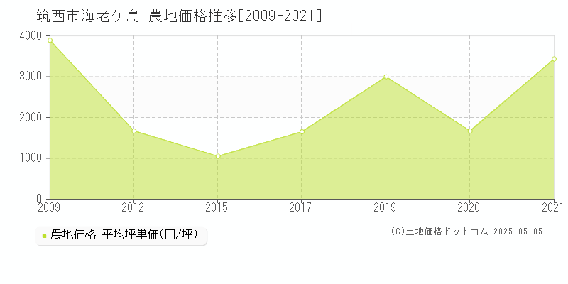 筑西市海老ケ島の農地価格推移グラフ 