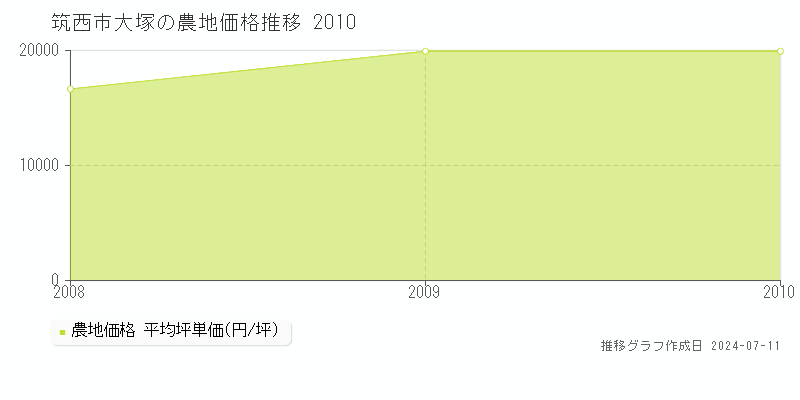 筑西市大塚の農地取引価格推移グラフ 