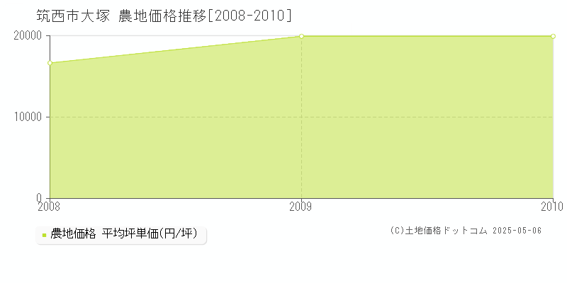 筑西市大塚の農地取引価格推移グラフ 