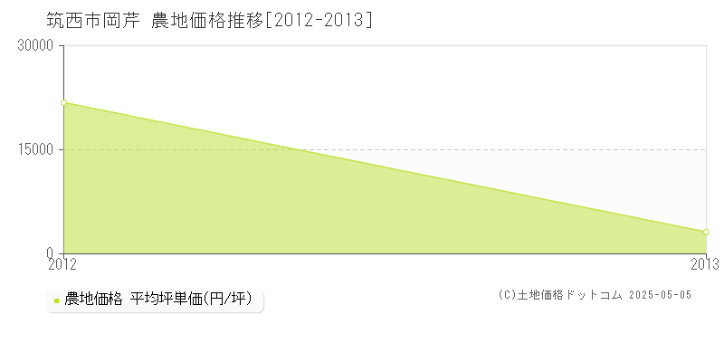 筑西市岡芹の農地価格推移グラフ 