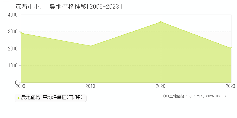 小川(筑西市)の農地価格推移グラフ(坪単価)[2009-2023年]