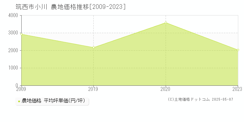 筑西市小川の農地価格推移グラフ 