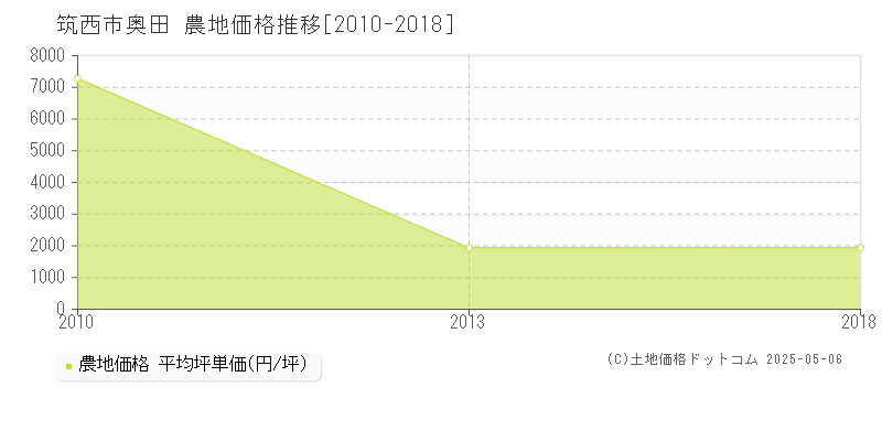 筑西市奥田の農地価格推移グラフ 