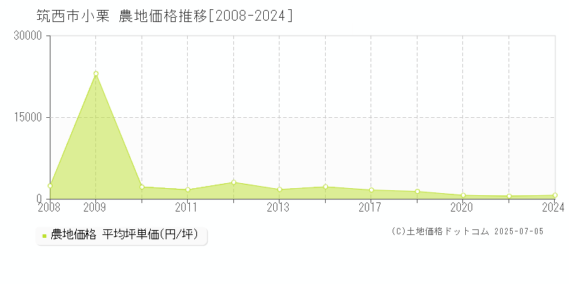 小栗(筑西市)の農地価格推移グラフ(坪単価)[2008-2024年]