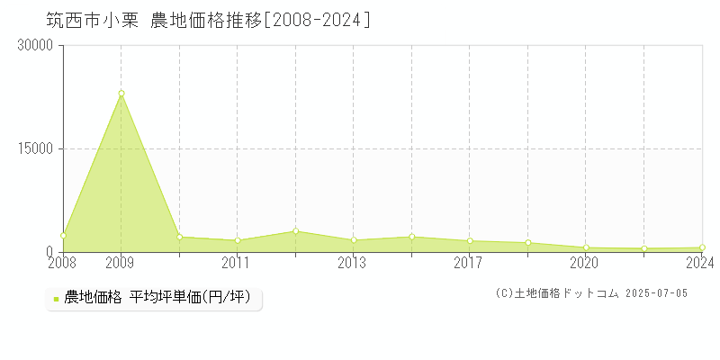 筑西市小栗の農地価格推移グラフ 