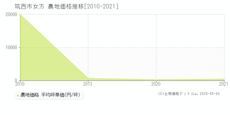 女方(筑西市)の農地価格推移グラフ(坪単価)[2010-2021年]