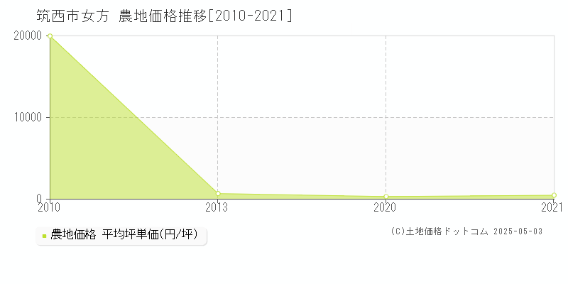 筑西市女方の農地価格推移グラフ 